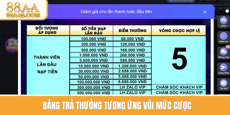 Bảng trả thưởng tương ứng với mức cược